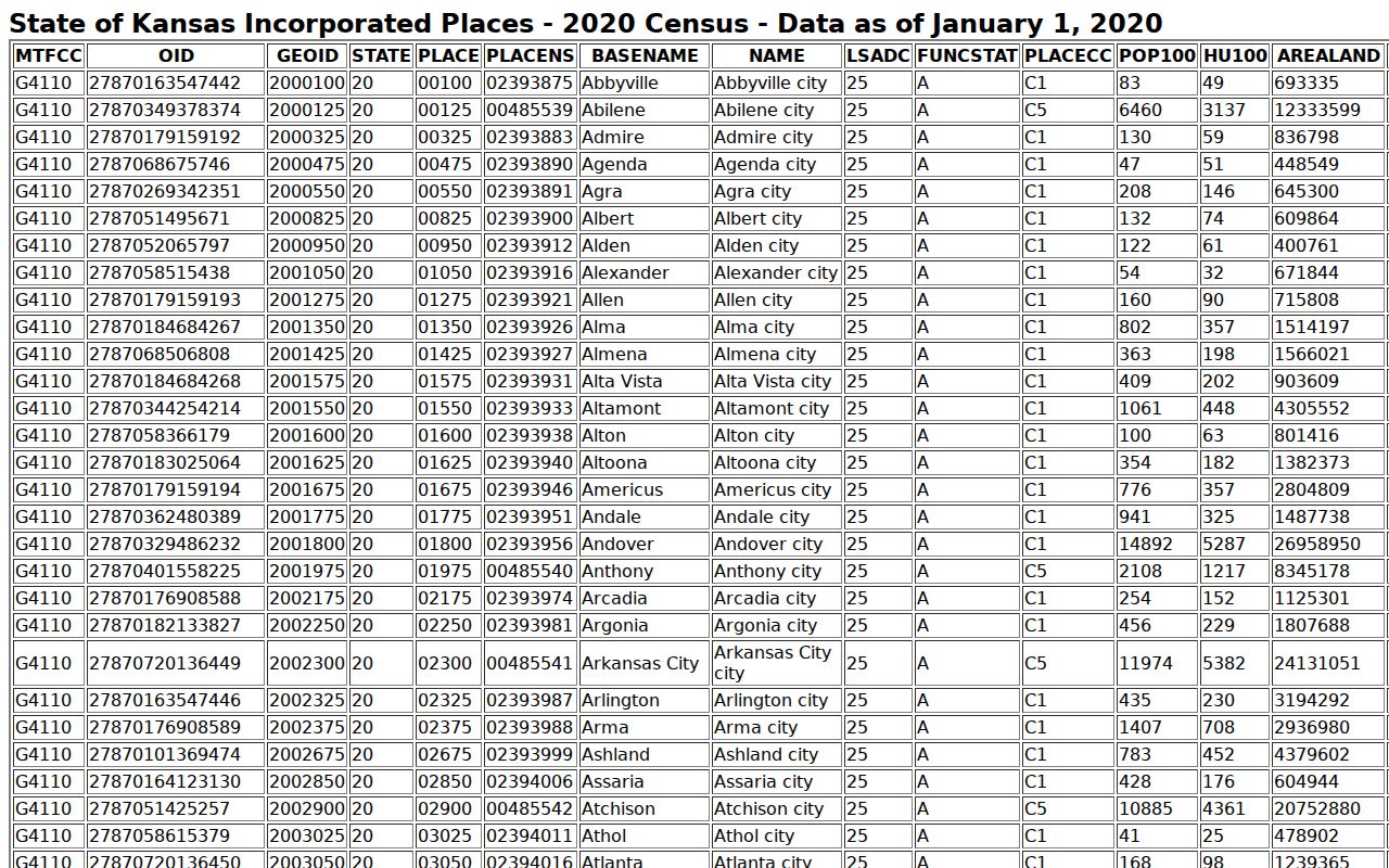 Census incorporated-place population table used to rank Rush County cities